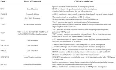 Recent advances in the molecular prognostication of meningiomas